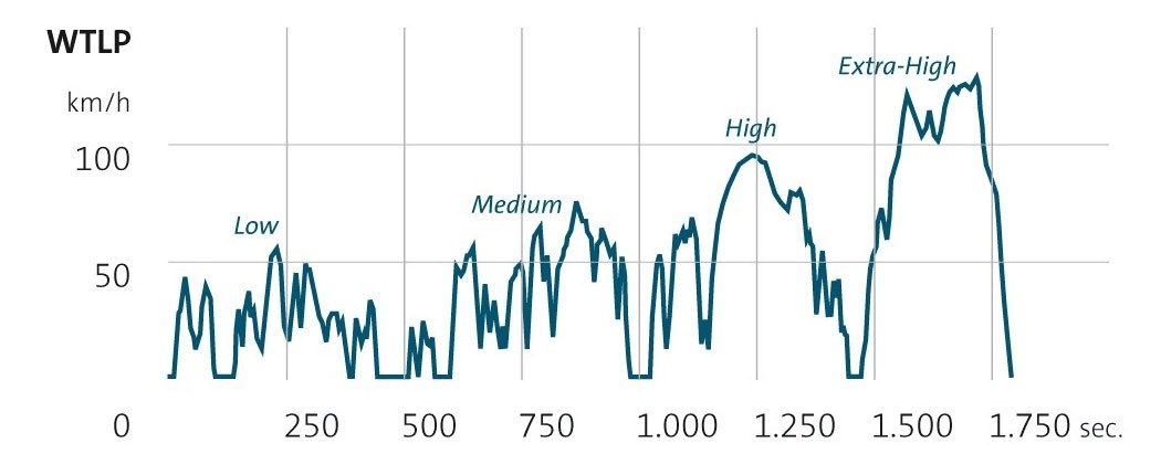 Worldwide Light Duty Test Cycle
